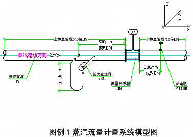 渦街流量計(jì)在蒸汽流量測量中超量程時(shí)的判斷方
